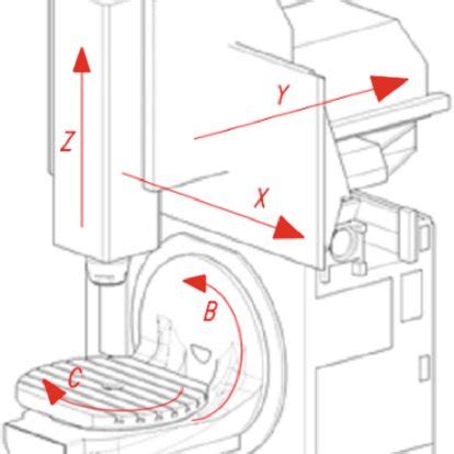 cnc machine axis locations diagram